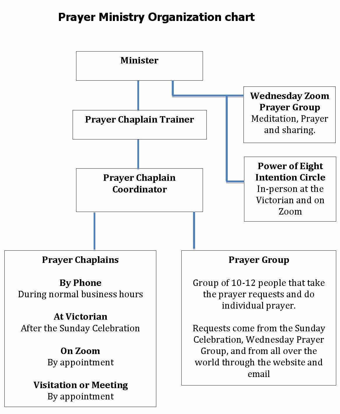 Org Chart